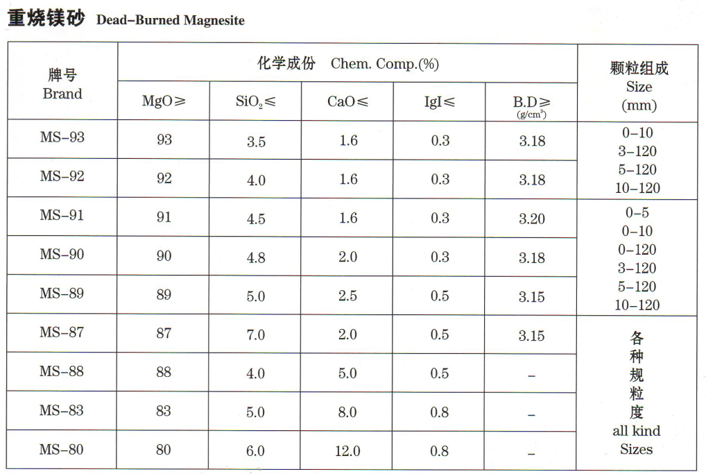 重烧镁砂价格