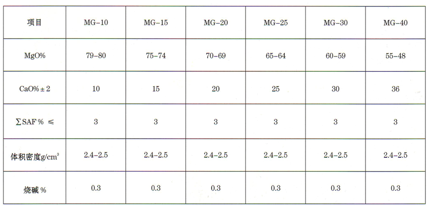 镁钙砂价格