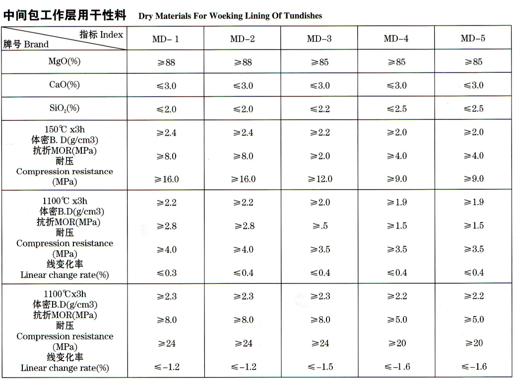 中间包工作层用干性料批发